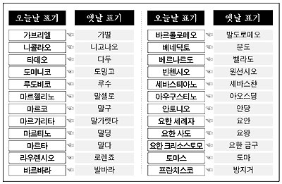 “요한, 요왕 세례명이 헷갈려요” 세례명의 올바른 표기